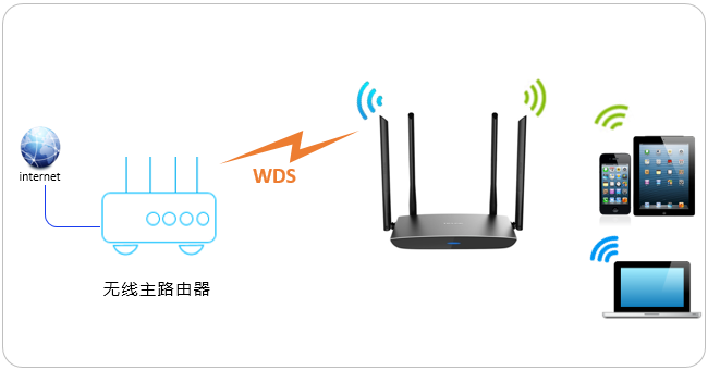 无线桥接(wds)可以将多台无线路由器通过无线方式互联,从而将无线信号