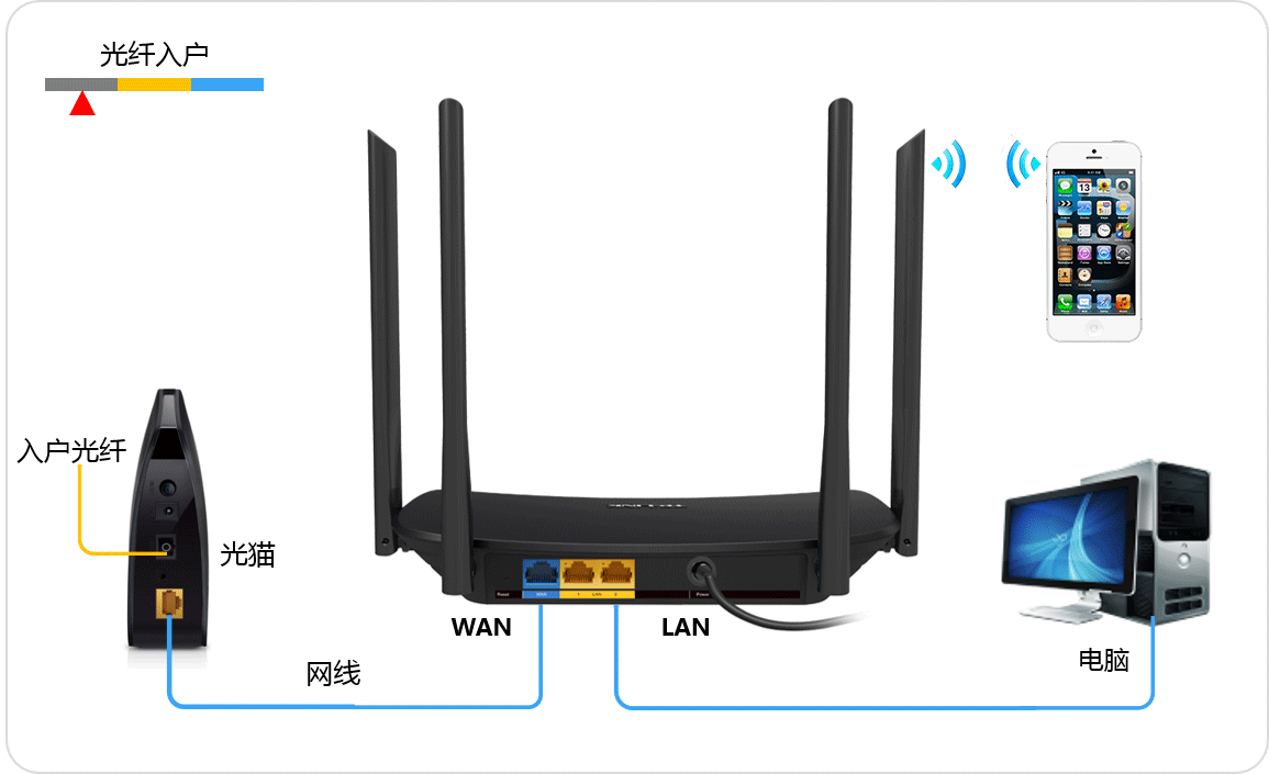 对应的指示灯会常亮或闪烁,如果相应端口的指示灯不亮,则表明线路连接