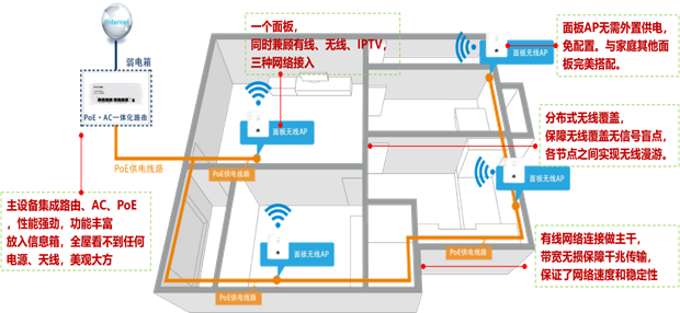 大户型家庭无线组网解决方案