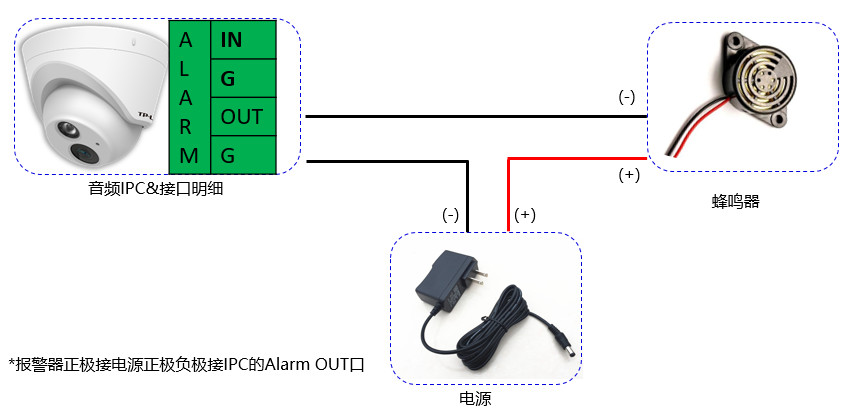 摄像机可以通过外接报警器实现特定告警功能,如外接警灯,警铃,蜂鸣器