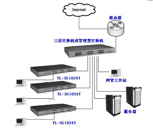 交换机,接入层使用tl