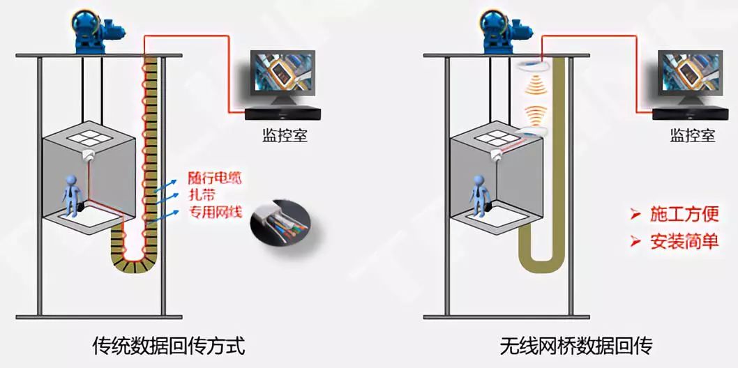 排障電梯監控畫面卡頓頻繁斷開圖像黑白