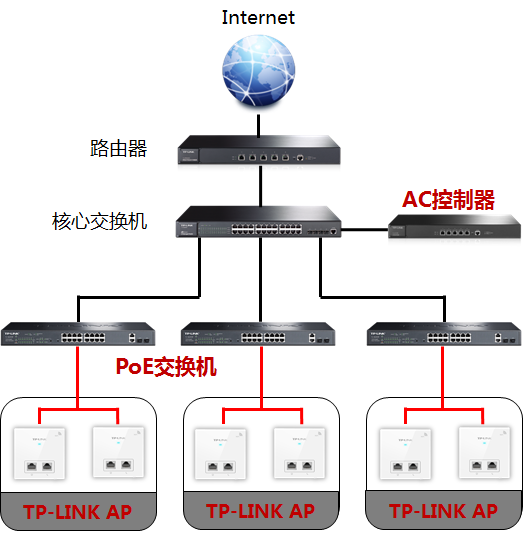 使用无线ap如何供电?