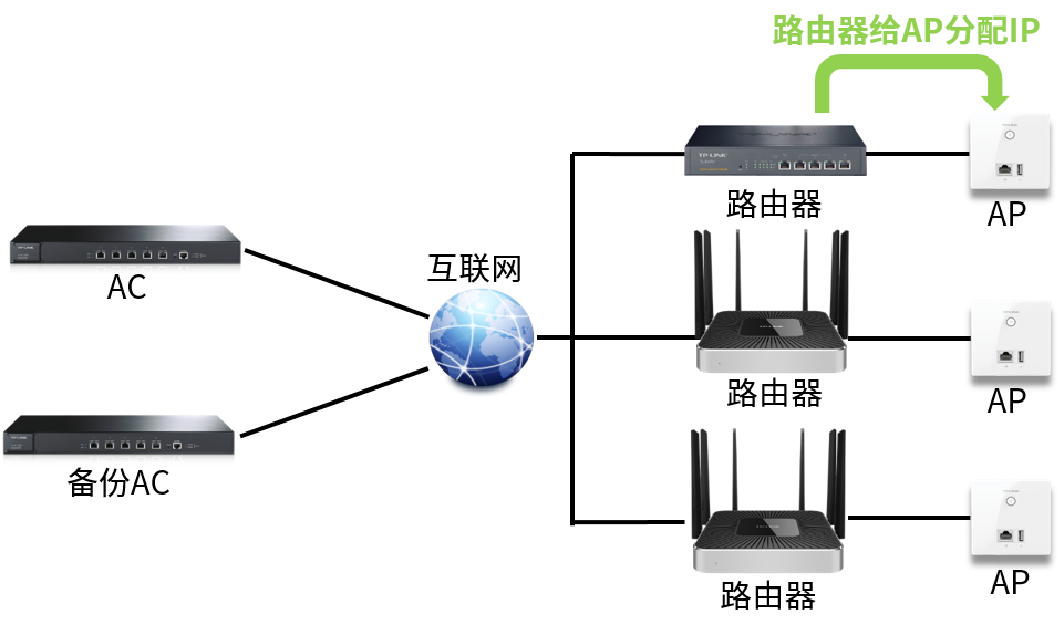 企业级路由器内置AC模块，为什么还要选择AC？ - TP-LINK视觉安防