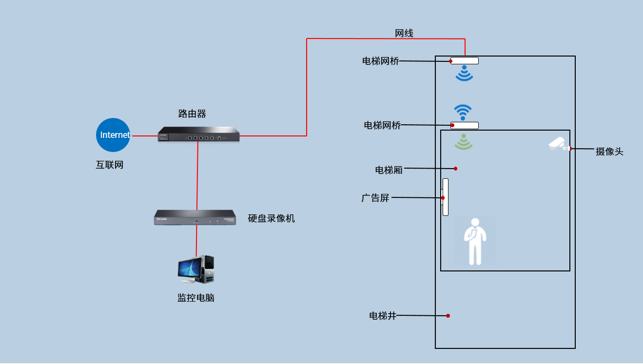 电梯网桥配对后怎么设置发射热点信号?